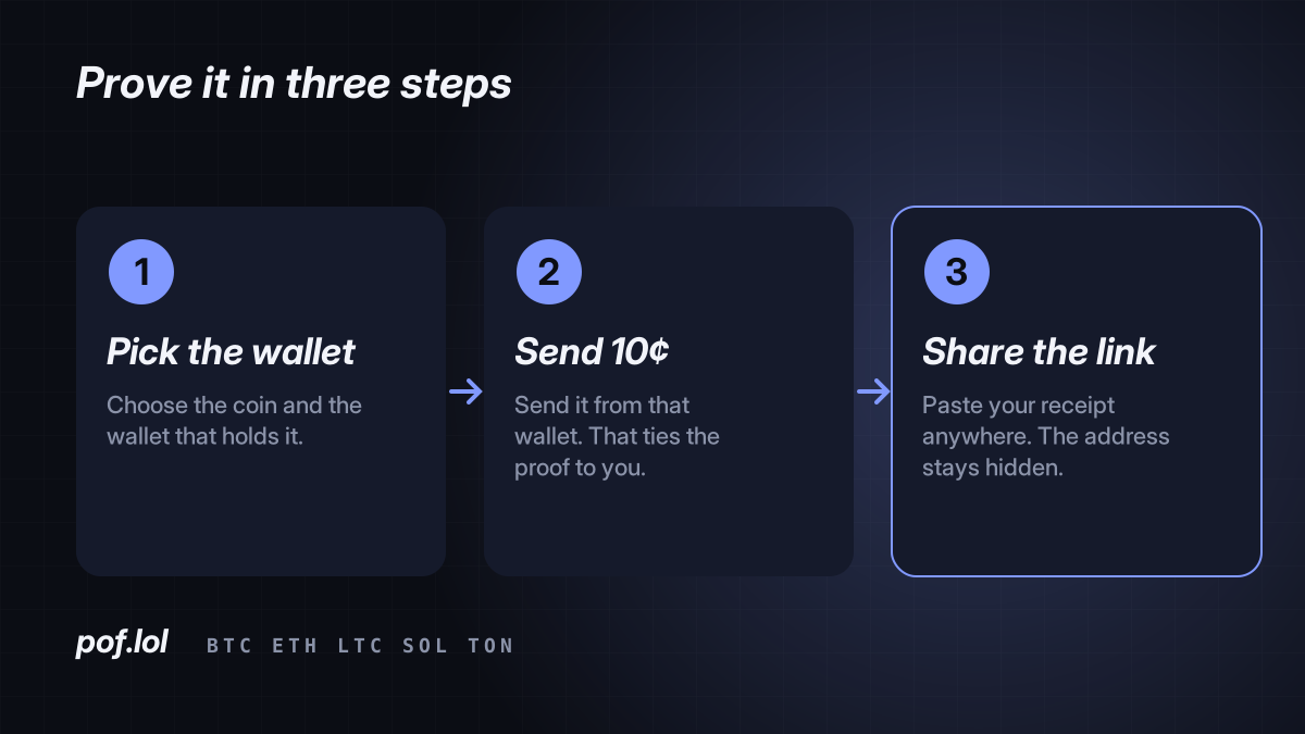 Three step flow for gating a channel with a receipt